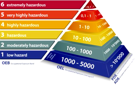 费兹帕克密闭设备暴露限度图